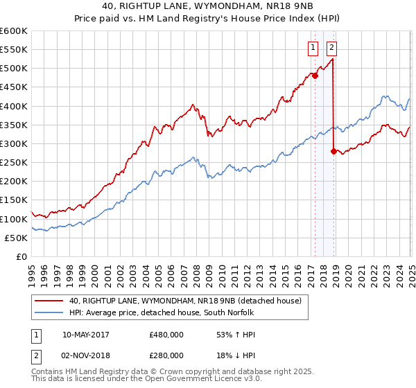 40, RIGHTUP LANE, WYMONDHAM, NR18 9NB: Price paid vs HM Land Registry's House Price Index