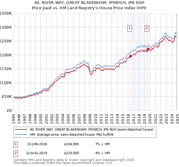 40, RIVER WAY, GREAT BLAKENHAM, IPSWICH, IP6 0GH: Price paid vs HM Land Registry's House Price Index