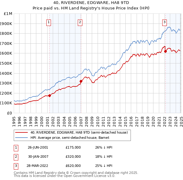 40, RIVERDENE, EDGWARE, HA8 9TD: Price paid vs HM Land Registry's House Price Index