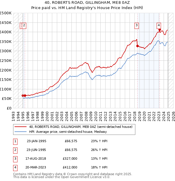 40, ROBERTS ROAD, GILLINGHAM, ME8 0AZ: Price paid vs HM Land Registry's House Price Index