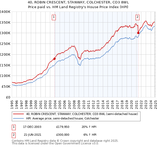 40, ROBIN CRESCENT, STANWAY, COLCHESTER, CO3 8WL: Price paid vs HM Land Registry's House Price Index