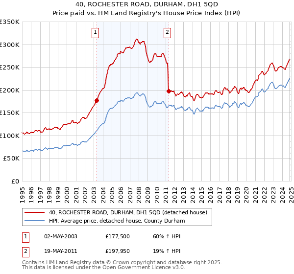 40, ROCHESTER ROAD, DURHAM, DH1 5QD: Price paid vs HM Land Registry's House Price Index