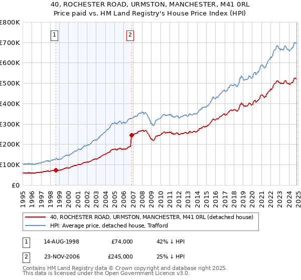 40, ROCHESTER ROAD, URMSTON, MANCHESTER, M41 0RL: Price paid vs HM Land Registry's House Price Index