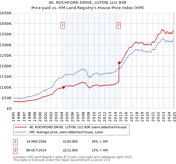 40, ROCHFORD DRIVE, LUTON, LU2 8SR: Price paid vs HM Land Registry's House Price Index