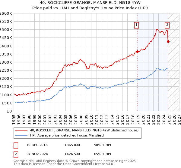 40, ROCKCLIFFE GRANGE, MANSFIELD, NG18 4YW: Price paid vs HM Land Registry's House Price Index