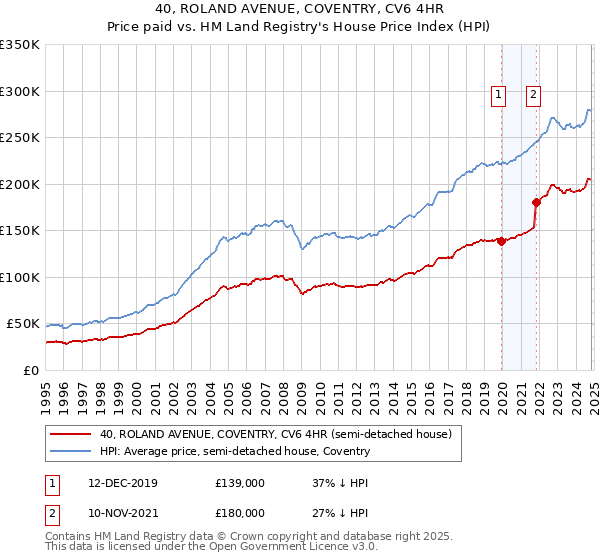 40, ROLAND AVENUE, COVENTRY, CV6 4HR: Price paid vs HM Land Registry's House Price Index