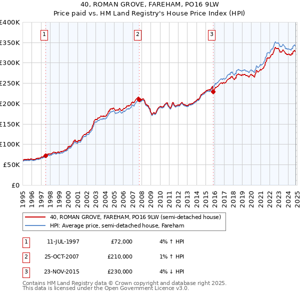 40, ROMAN GROVE, FAREHAM, PO16 9LW: Price paid vs HM Land Registry's House Price Index