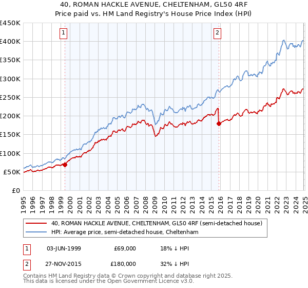 40, ROMAN HACKLE AVENUE, CHELTENHAM, GL50 4RF: Price paid vs HM Land Registry's House Price Index