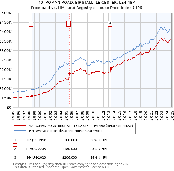 40, ROMAN ROAD, BIRSTALL, LEICESTER, LE4 4BA: Price paid vs HM Land Registry's House Price Index