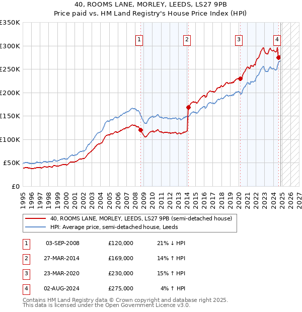 40, ROOMS LANE, MORLEY, LEEDS, LS27 9PB: Price paid vs HM Land Registry's House Price Index