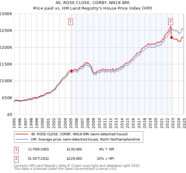 40, ROSE CLOSE, CORBY, NN18 8PA: Price paid vs HM Land Registry's House Price Index