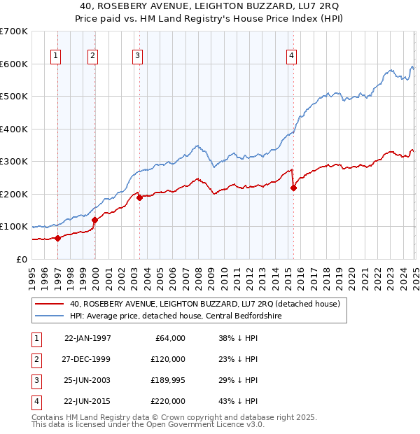 40, ROSEBERY AVENUE, LEIGHTON BUZZARD, LU7 2RQ: Price paid vs HM Land Registry's House Price Index