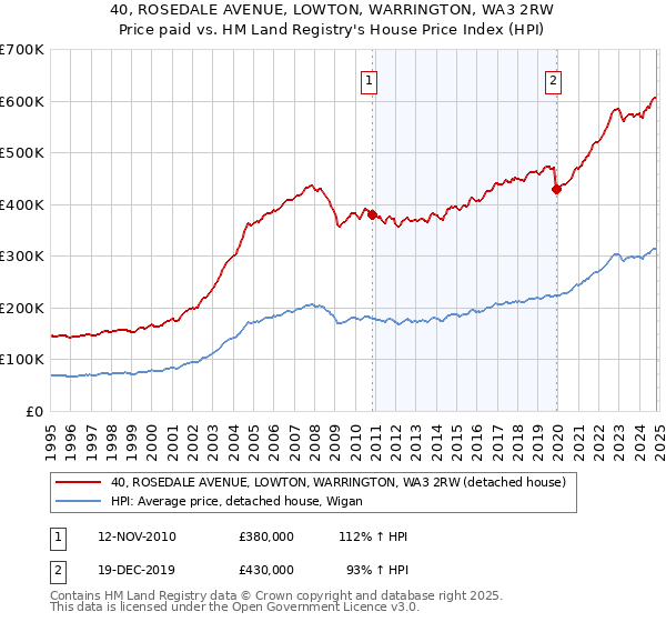 40, ROSEDALE AVENUE, LOWTON, WARRINGTON, WA3 2RW: Price paid vs HM Land Registry's House Price Index