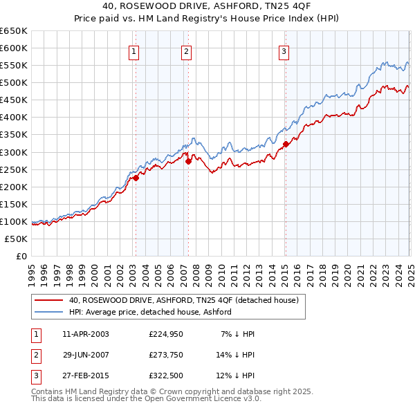 40, ROSEWOOD DRIVE, ASHFORD, TN25 4QF: Price paid vs HM Land Registry's House Price Index