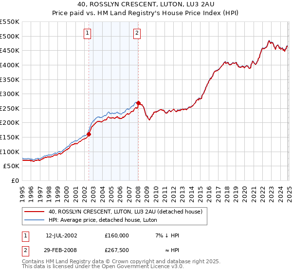 40, ROSSLYN CRESCENT, LUTON, LU3 2AU: Price paid vs HM Land Registry's House Price Index