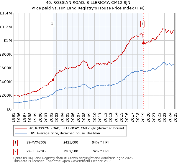 40, ROSSLYN ROAD, BILLERICAY, CM12 9JN: Price paid vs HM Land Registry's House Price Index