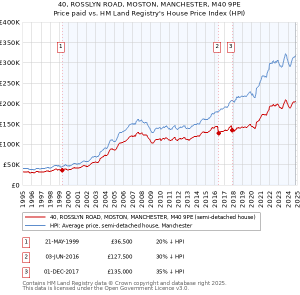 40, ROSSLYN ROAD, MOSTON, MANCHESTER, M40 9PE: Price paid vs HM Land Registry's House Price Index