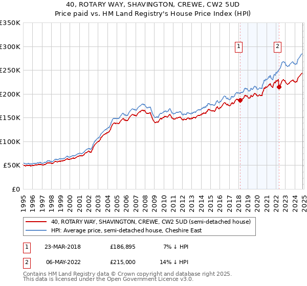 40, ROTARY WAY, SHAVINGTON, CREWE, CW2 5UD: Price paid vs HM Land Registry's House Price Index