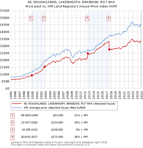 40, ROUGHLANDS, LAKENHEATH, BRANDON, IP27 9HA: Price paid vs HM Land Registry's House Price Index