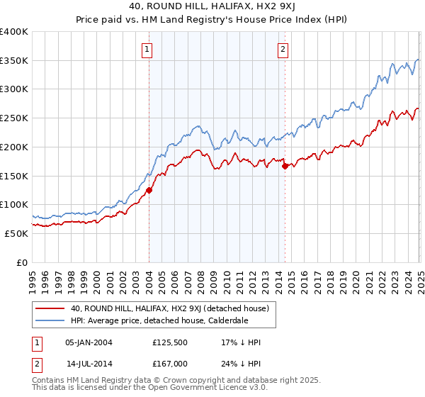 40, ROUND HILL, HALIFAX, HX2 9XJ: Price paid vs HM Land Registry's House Price Index