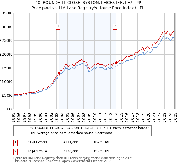 40, ROUNDHILL CLOSE, SYSTON, LEICESTER, LE7 1PP: Price paid vs HM Land Registry's House Price Index