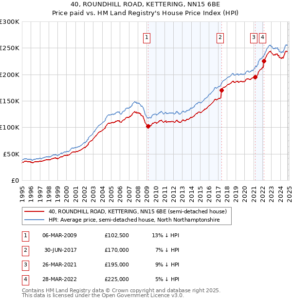 40, ROUNDHILL ROAD, KETTERING, NN15 6BE: Price paid vs HM Land Registry's House Price Index