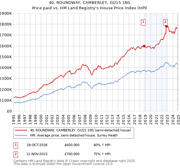 40, ROUNDWAY, CAMBERLEY, GU15 1NS: Price paid vs HM Land Registry's House Price Index