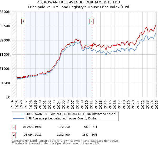 40, ROWAN TREE AVENUE, DURHAM, DH1 1DU: Price paid vs HM Land Registry's House Price Index