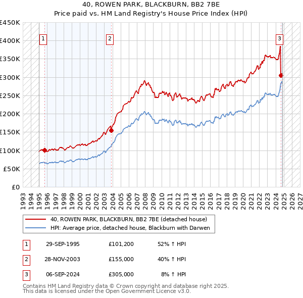 40, ROWEN PARK, BLACKBURN, BB2 7BE: Price paid vs HM Land Registry's House Price Index