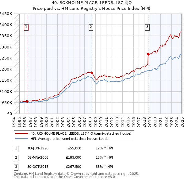 40, ROXHOLME PLACE, LEEDS, LS7 4JQ: Price paid vs HM Land Registry's House Price Index