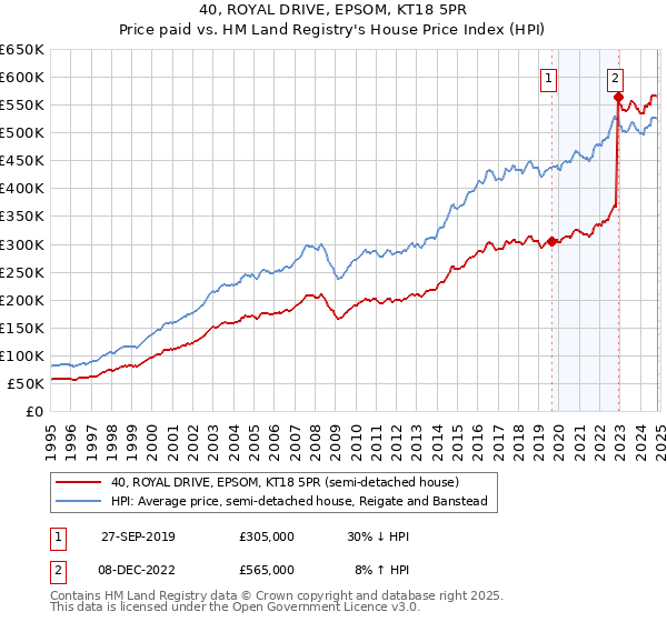 40, ROYAL DRIVE, EPSOM, KT18 5PR: Price paid vs HM Land Registry's House Price Index