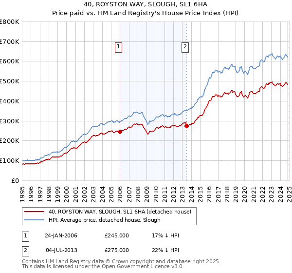 40, ROYSTON WAY, SLOUGH, SL1 6HA: Price paid vs HM Land Registry's House Price Index