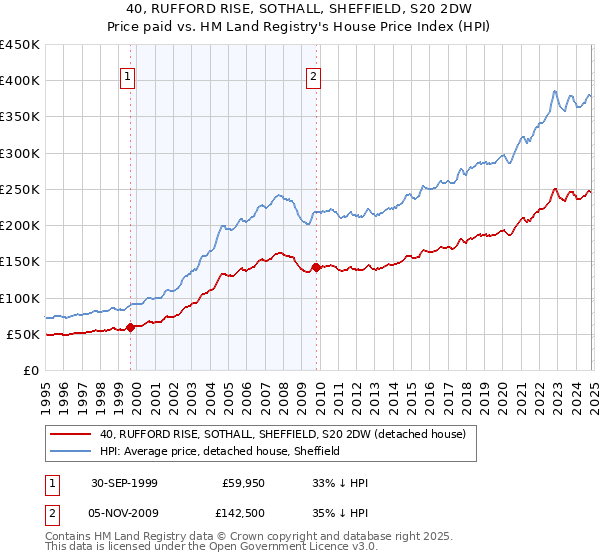 40, RUFFORD RISE, SOTHALL, SHEFFIELD, S20 2DW: Price paid vs HM Land Registry's House Price Index