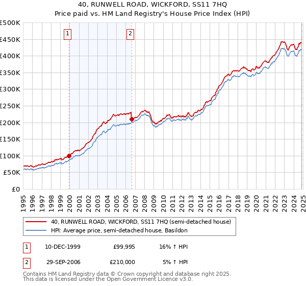 40, RUNWELL ROAD, WICKFORD, SS11 7HQ: Price paid vs HM Land Registry's House Price Index