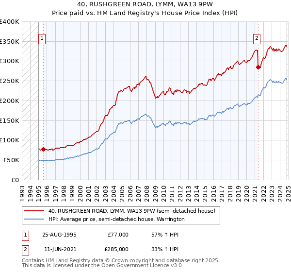 40, RUSHGREEN ROAD, LYMM, WA13 9PW: Price paid vs HM Land Registry's House Price Index