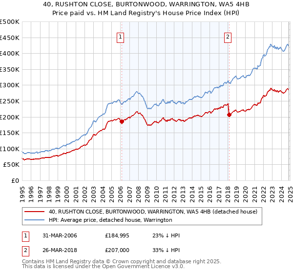 40, RUSHTON CLOSE, BURTONWOOD, WARRINGTON, WA5 4HB: Price paid vs HM Land Registry's House Price Index