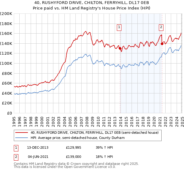 40, RUSHYFORD DRIVE, CHILTON, FERRYHILL, DL17 0EB: Price paid vs HM Land Registry's House Price Index