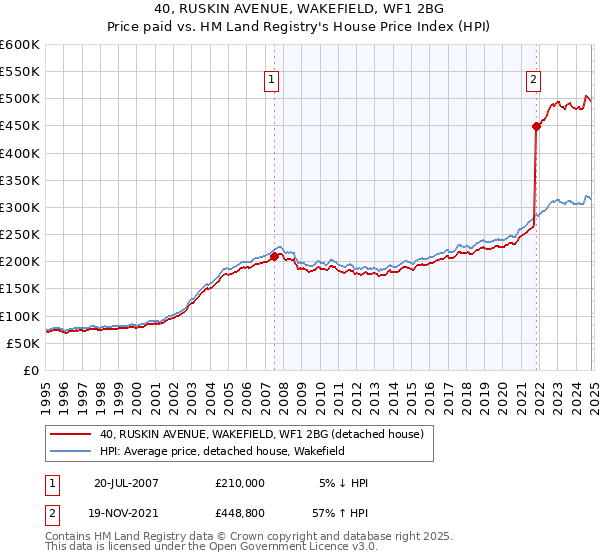 40, RUSKIN AVENUE, WAKEFIELD, WF1 2BG: Price paid vs HM Land Registry's House Price Index