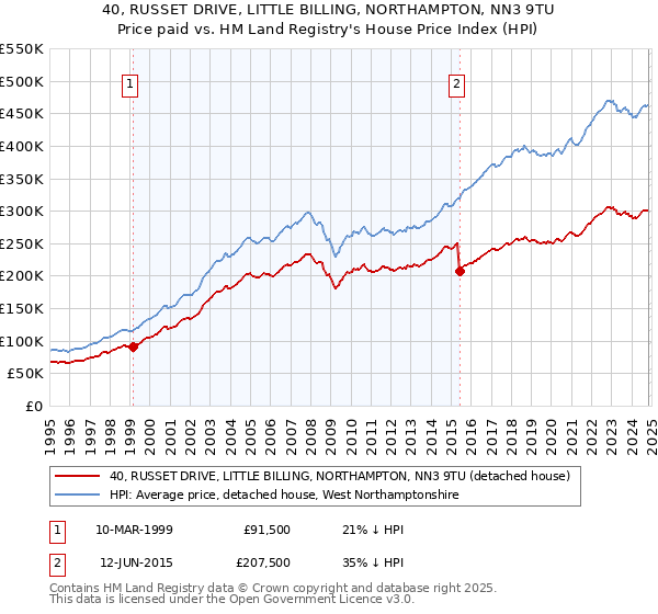 40, RUSSET DRIVE, LITTLE BILLING, NORTHAMPTON, NN3 9TU: Price paid vs HM Land Registry's House Price Index