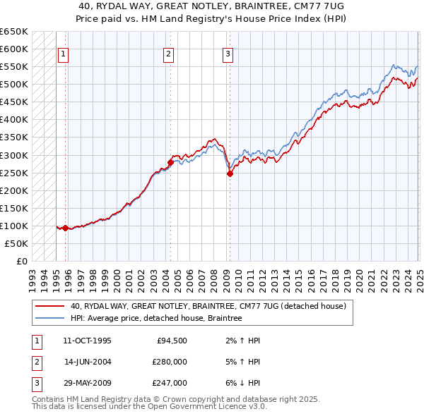 40, RYDAL WAY, GREAT NOTLEY, BRAINTREE, CM77 7UG: Price paid vs HM Land Registry's House Price Index