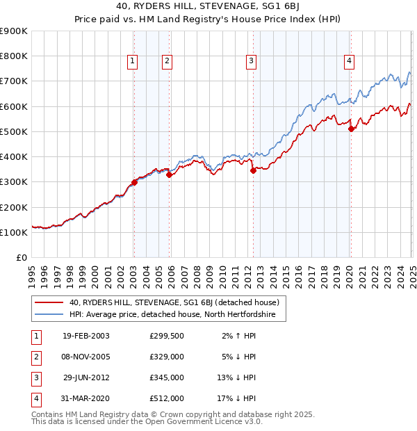 40, RYDERS HILL, STEVENAGE, SG1 6BJ: Price paid vs HM Land Registry's House Price Index