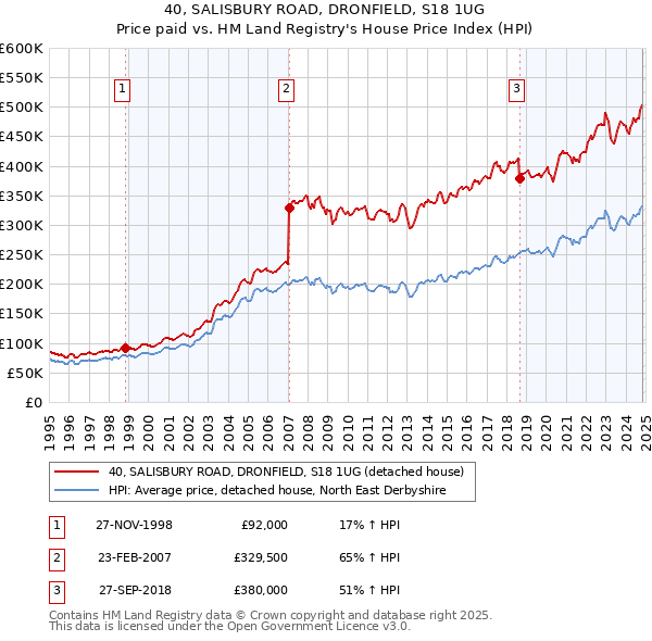 40, SALISBURY ROAD, DRONFIELD, S18 1UG: Price paid vs HM Land Registry's House Price Index