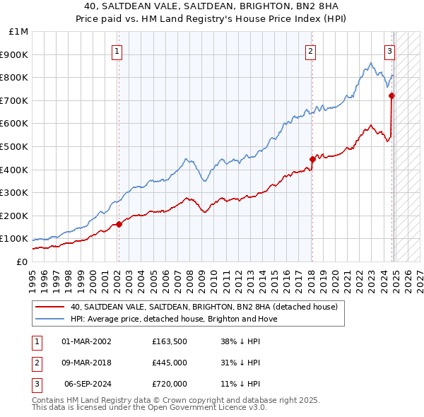 40, SALTDEAN VALE, SALTDEAN, BRIGHTON, BN2 8HA: Price paid vs HM Land Registry's House Price Index