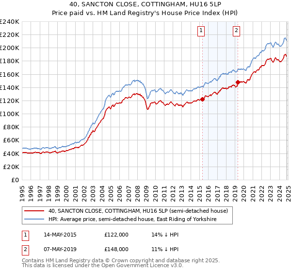 40, SANCTON CLOSE, COTTINGHAM, HU16 5LP: Price paid vs HM Land Registry's House Price Index