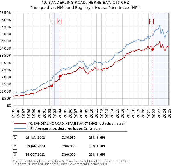 40, SANDERLING ROAD, HERNE BAY, CT6 6HZ: Price paid vs HM Land Registry's House Price Index