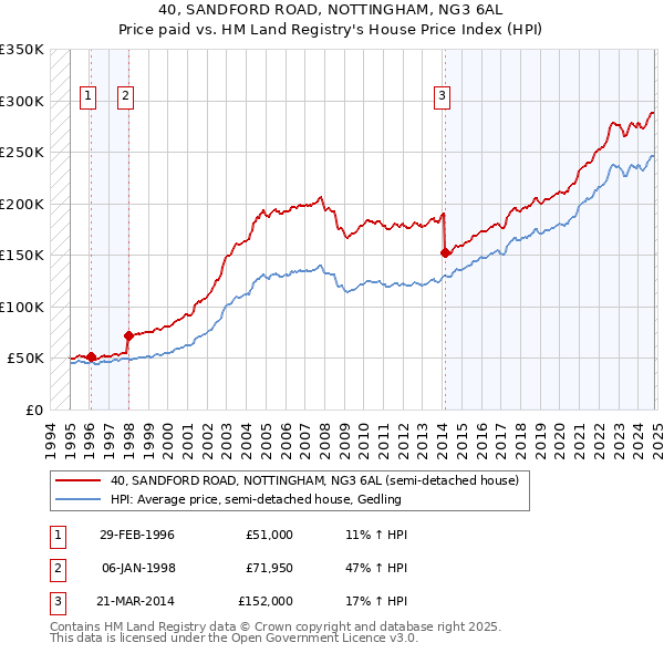 40, SANDFORD ROAD, NOTTINGHAM, NG3 6AL: Price paid vs HM Land Registry's House Price Index