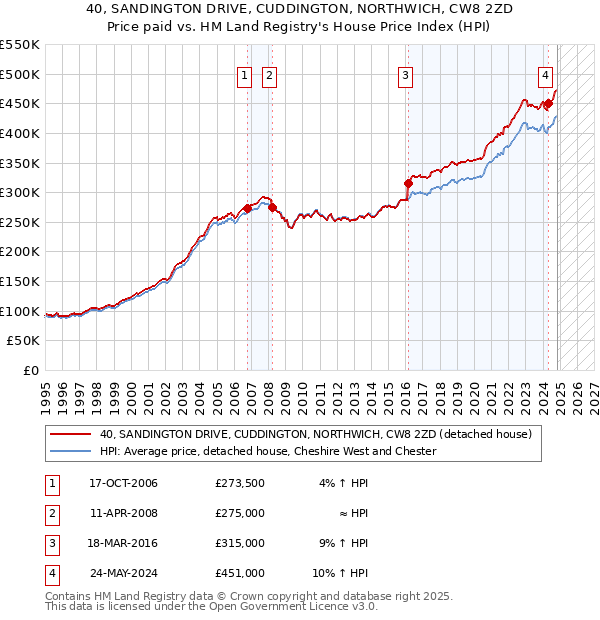 40, SANDINGTON DRIVE, CUDDINGTON, NORTHWICH, CW8 2ZD: Price paid vs HM Land Registry's House Price Index