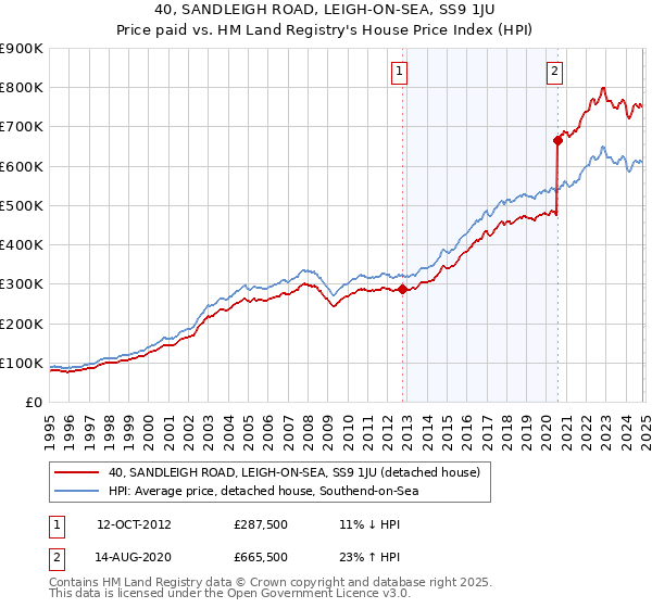 40, SANDLEIGH ROAD, LEIGH-ON-SEA, SS9 1JU: Price paid vs HM Land Registry's House Price Index