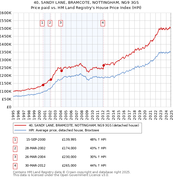 40, SANDY LANE, BRAMCOTE, NOTTINGHAM, NG9 3GS: Price paid vs HM Land Registry's House Price Index