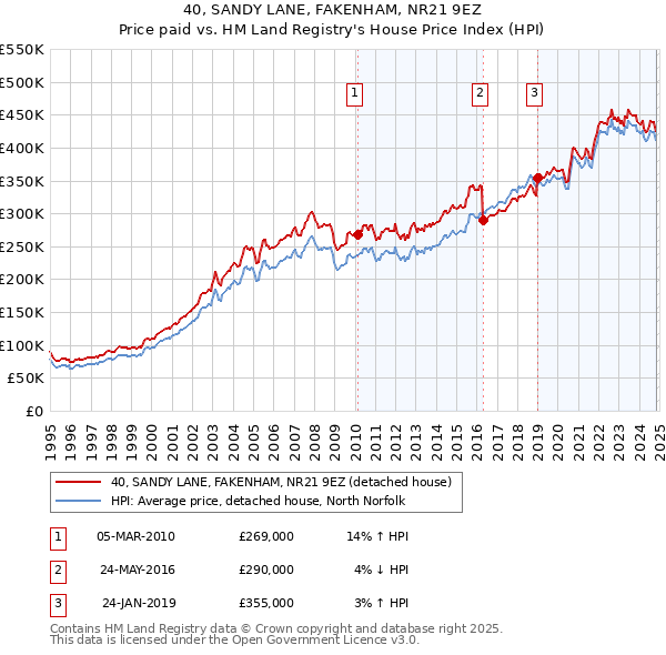 40, SANDY LANE, FAKENHAM, NR21 9EZ: Price paid vs HM Land Registry's House Price Index